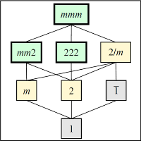 Group-subgroup diagrams